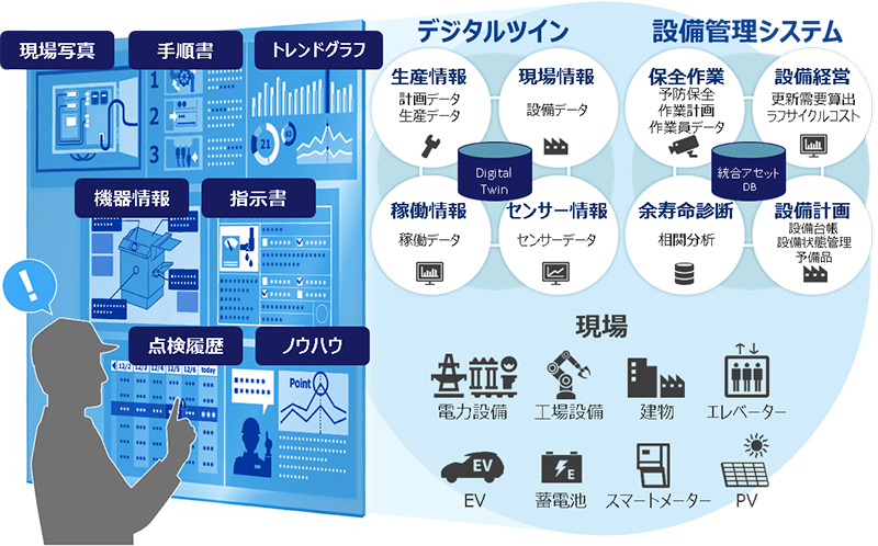 図.「Meister Digital Field Work(TM)」のイメージ