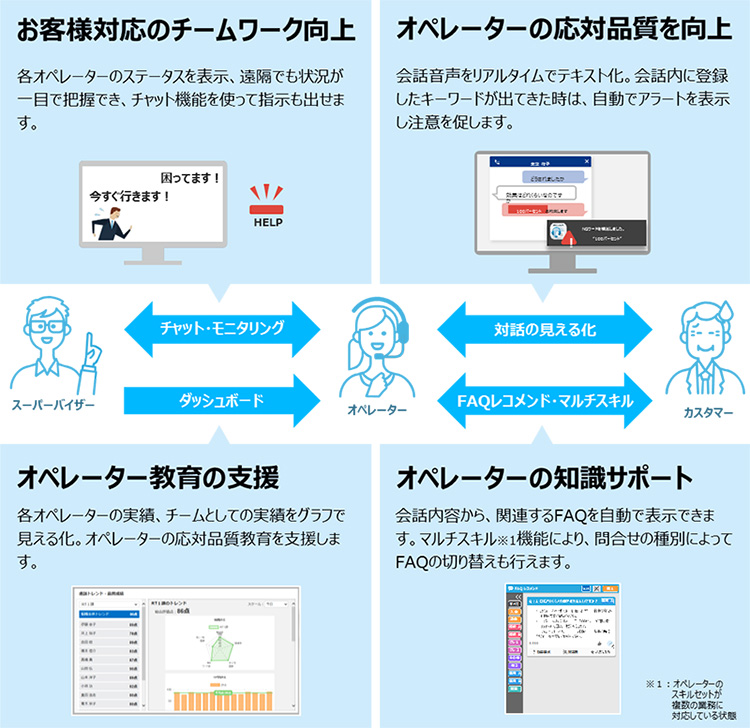 図1　RECAIUS コンタクトセンタープラスの特徴