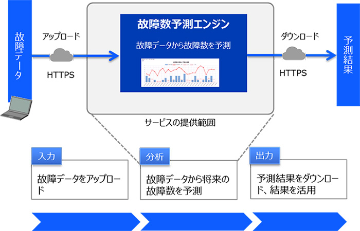 図2．「SATLYSKATA(TM) 保守部品在庫最適化」 のデータの入力、分析、結果の出力