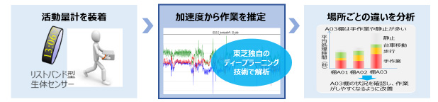 図3．「SATLYSKATA&(TM) 作業行動推定」 の概要図