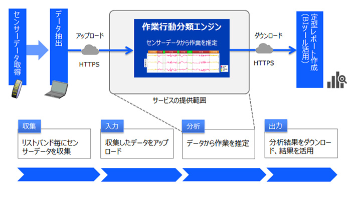 図4．「SATLYSKATA&(TM) 作業行動推定」 のデータの収集、入力、分析、結果の出力