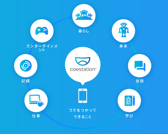 図1　コエステーション(TM) 活用イメージ