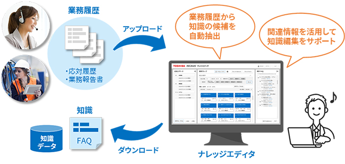 図1　 RECAIUS ナレッジエディタの特徴