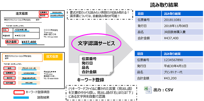 図1　項目サーチ機能（非定型文書から該当項目を探し出して活字を読み取り）