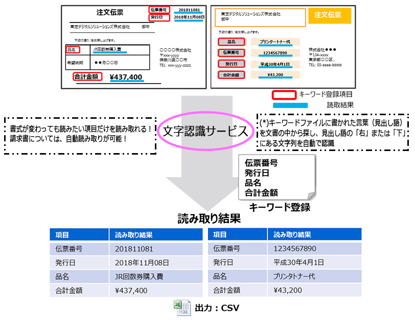 図1　項目サーチ機能（非定型文書から該当項目を探し出して活字を読み取り）