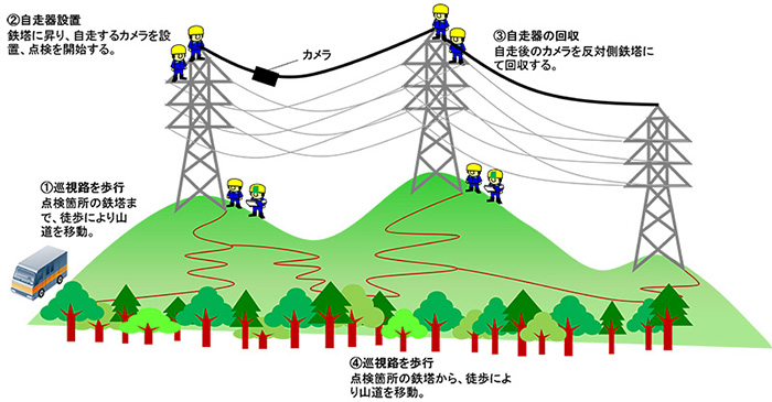 図1：架空地線上を自走する点検用カメラ装置の概要と点検の様子(3)