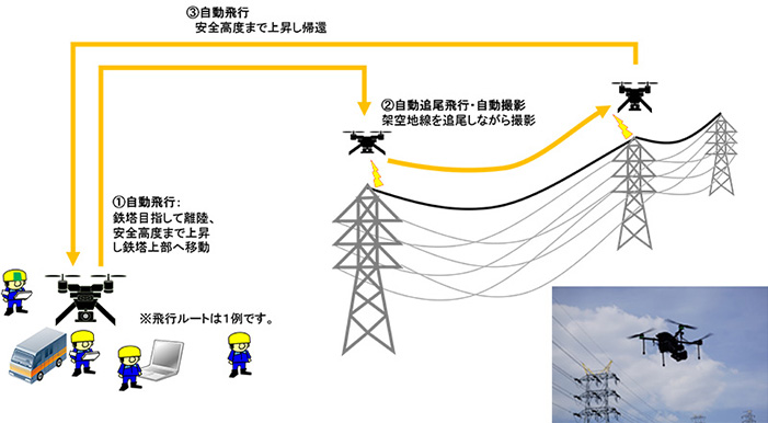 図2：ドローンの自動追尾飛行・自動撮影の概念図