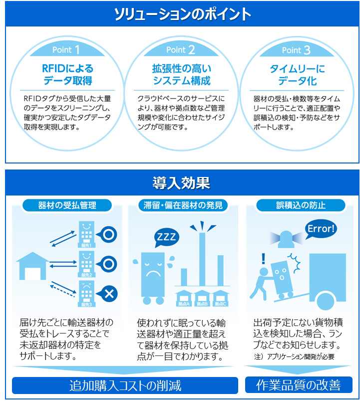 ソリューションのポイントと導入効果