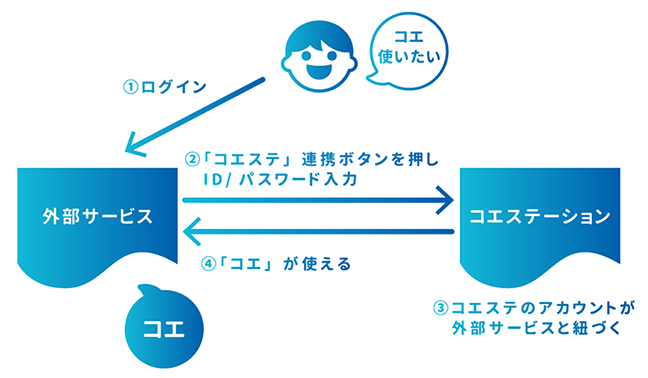 図1　「アカウント連携サービス」のイメージ図