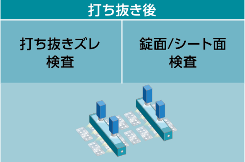 図1.製造ラインへのPTP外観検査装置の設置イメージ:シート打ち抜き後検査の設置例（抜き打ち後）