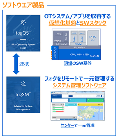 図1. Nebbioloフォグプラットフォームの概要(ソフトウエア製品)