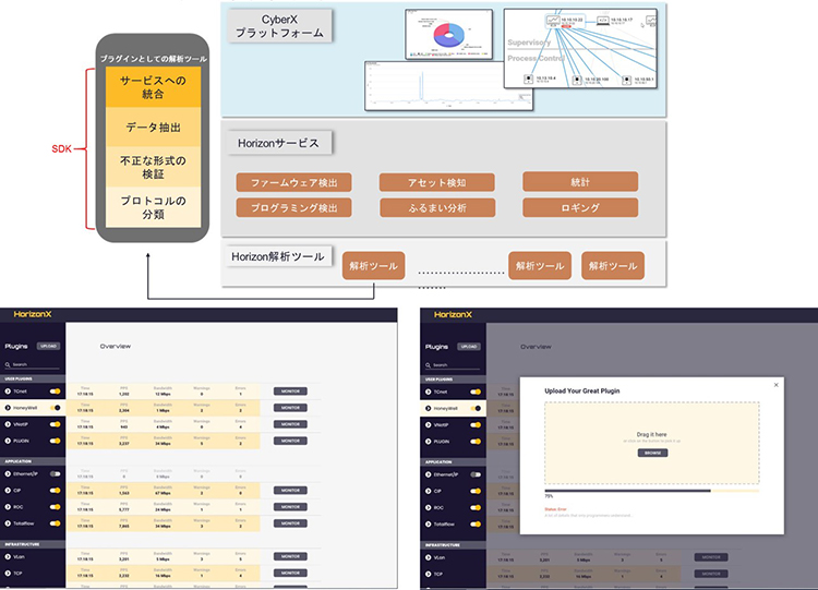 図2：「Horizon Protocol ODE」により、日本の産業現場特有の環境における資産とネットワークの可視化にも対応