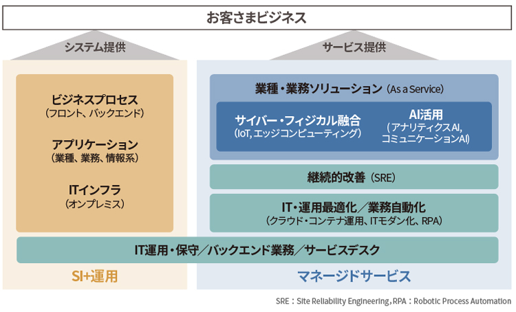 図1　お客さまのビジネスの成長を支える「東芝マネージドサービス」