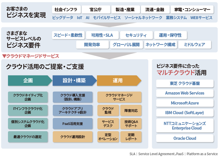 図2　クラウド活用をワンストップでサポートする「クラウドマネージドサービス」