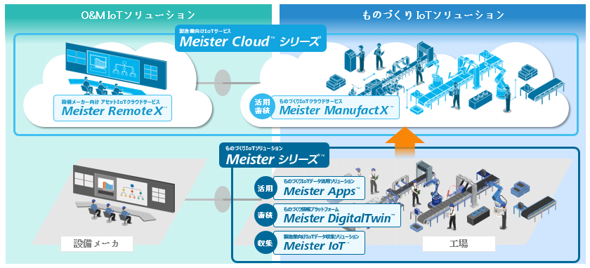 東芝デジタルソリューションズが提供する製造業向けのIoTソリューション・サービス