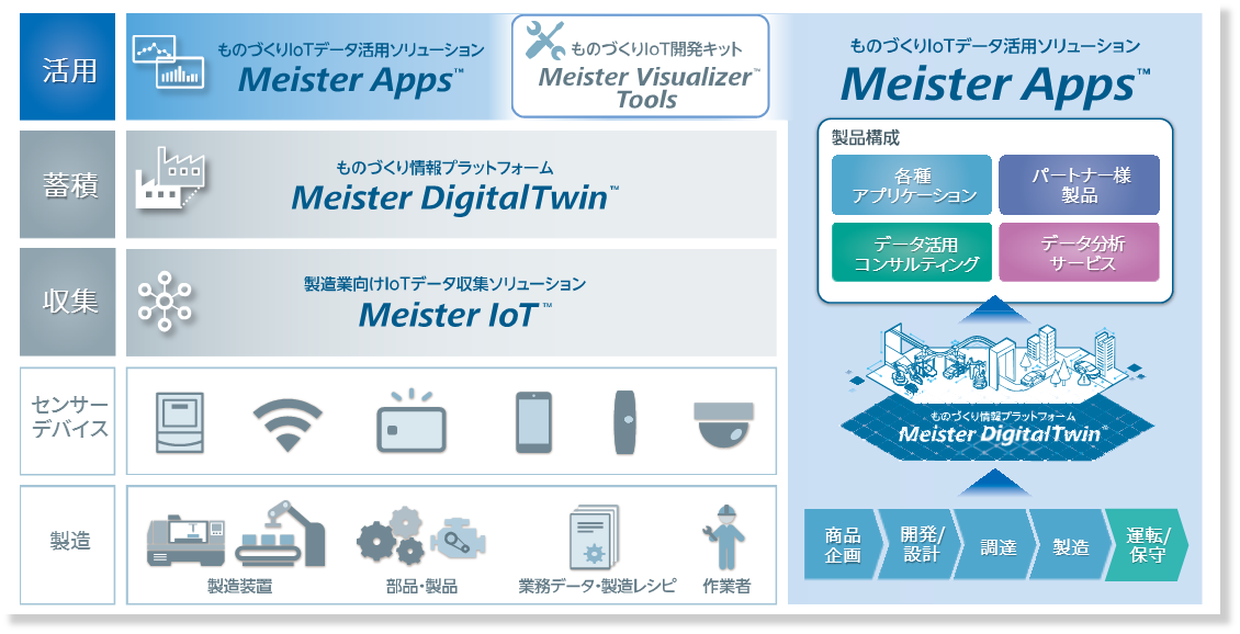 ものづくりIoTソリューション MeisterシリーズおよびMeister Apps(TM)の商品・サービス構成