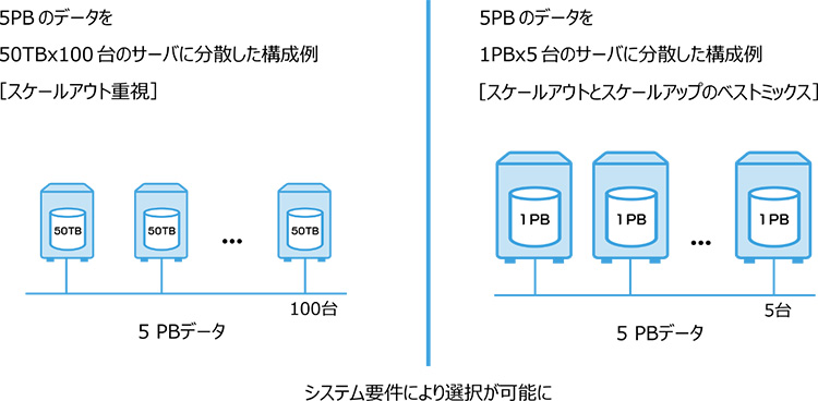 構成例：システム要件により選択が可能に