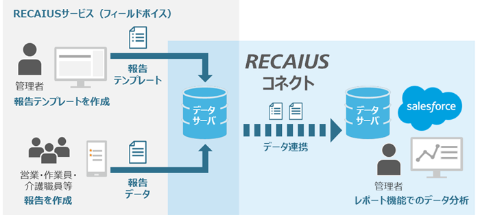 図1：「RECAIUSコネクト」の機能図