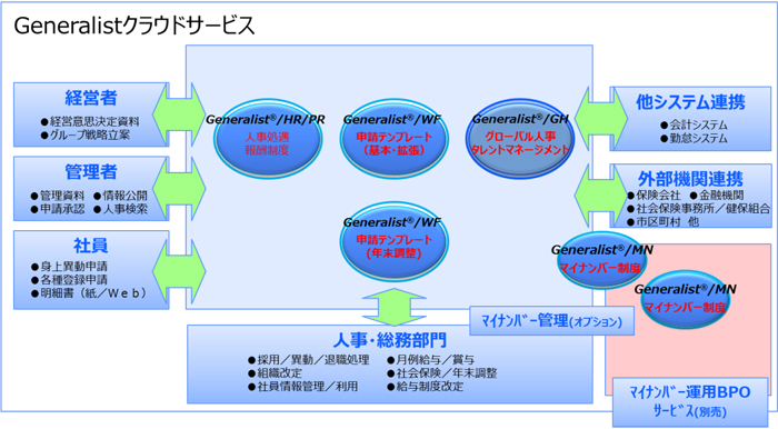 図1：「Generalistクラウド」サービス全体概念図