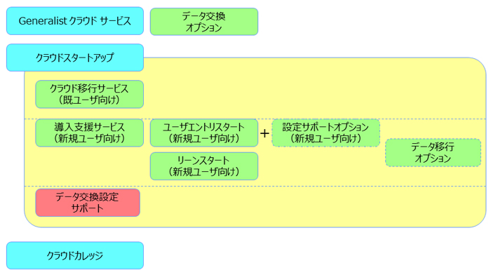 図2：「Generalistクラウド」サービス体系