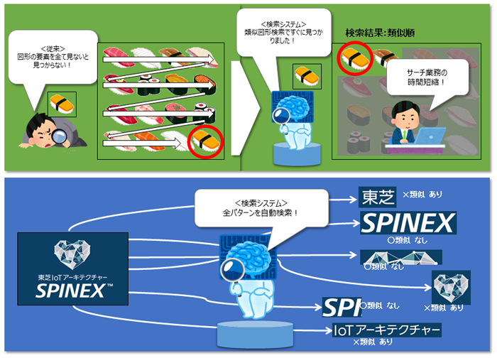 図：「類似画像商標検索技術」の技術イメージ