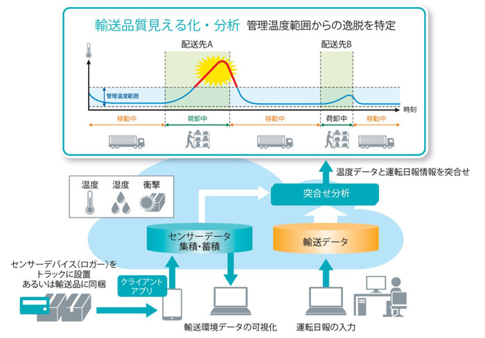 図1：「輸送品質見える化・分析クラウドサービス」概要