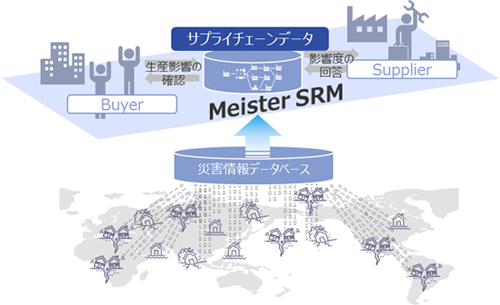 図: 災害情報連携オプションの概念図　