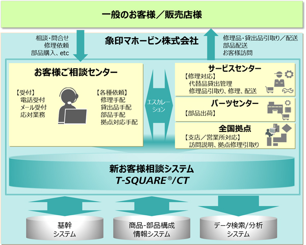 図：象印マホービン「新お客様相談システム」の全体イメージ