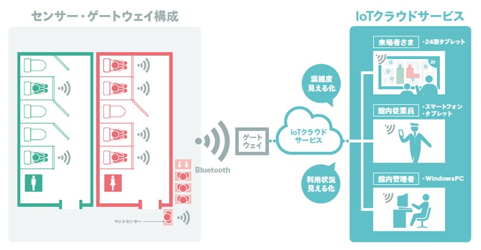 【図2】スマートトイレシステム概要図