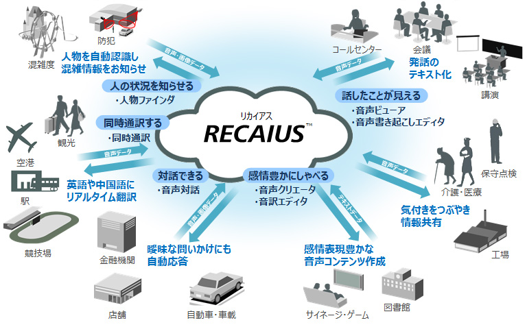 図２　RECAIUSの利用シーン