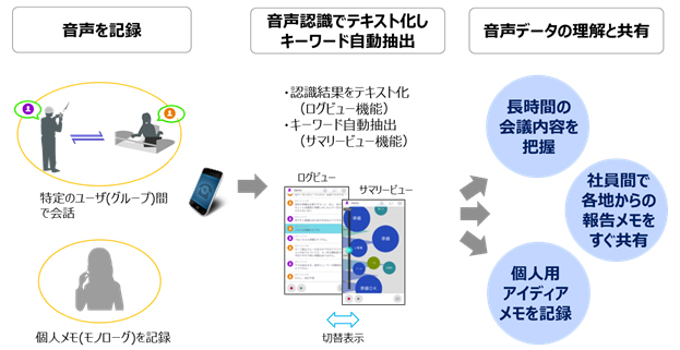 図1　RECAIUS 音声ビューアの概要