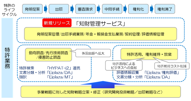 図1　特許業務ソリューション