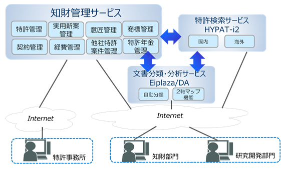 図2　知財管理サービス