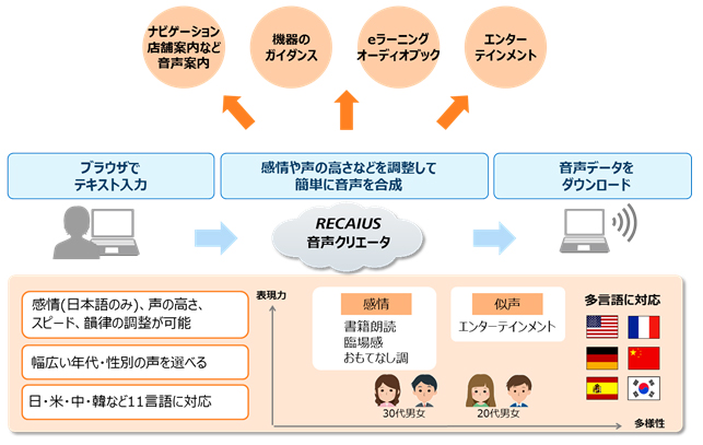 図1　RECAIUS　音声クリエータ　概要