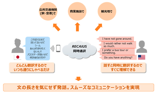 図2　RECAIUS　同時通訳　概要