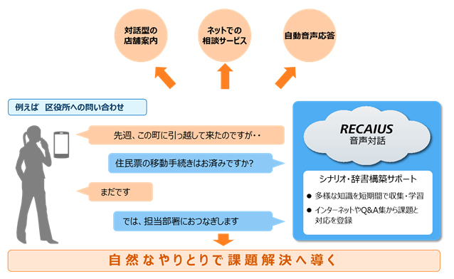 図3　RECAIUS　音声対話　概要