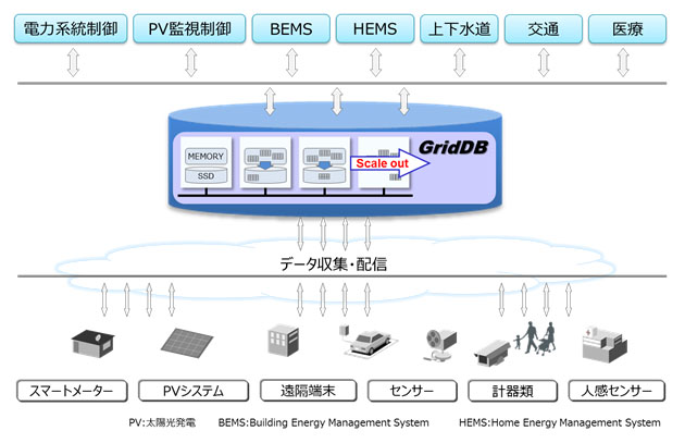 図：GridDBの活用イメージ