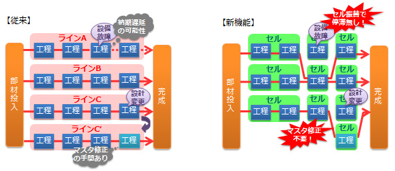 図：Meister MES™機能強化版によるセル生産の概念