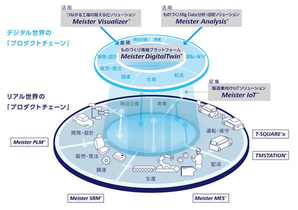 図：次世代ものづくりソリューション全体概念図