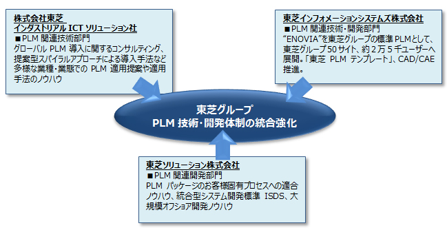 図：統合する東芝グループのPLM技術・開発部門