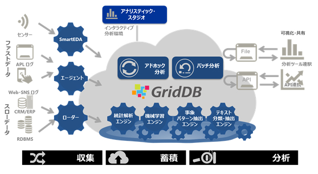 図1：GridData Analytics Cloud サービス構成イメージ