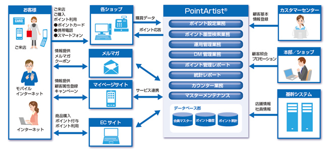 図1：ポイント顧客システムの概要