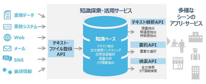 図1.RECAIUS知識探索・活用サービスの概要