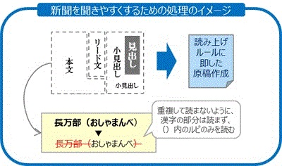 図2：新聞を“聞きやすく”するための処理のイメージ