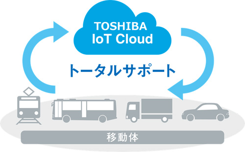 図1　次世代車載機器向けソフトウエアプラットフォーム「Next CGW」の概念