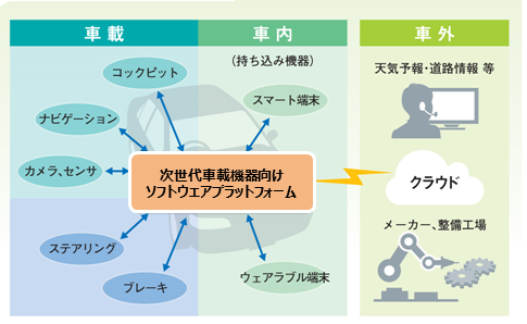 図2：プラットフォームの適用イメージ