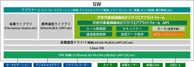 次世代車載機器向けソフトウエアプラットフォーム「Next CGW」の構成