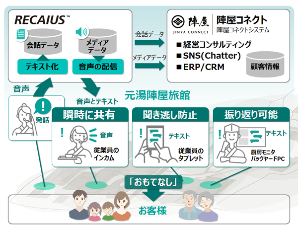 図1：「元湯陣屋」における実証実験の概要