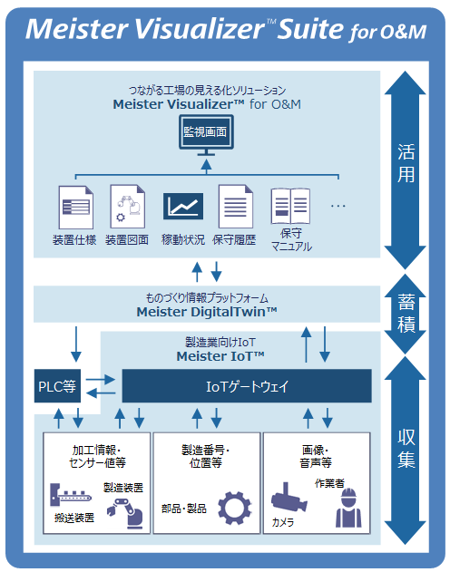 図1:Meister Visualizer Suite for O&Mの概念図