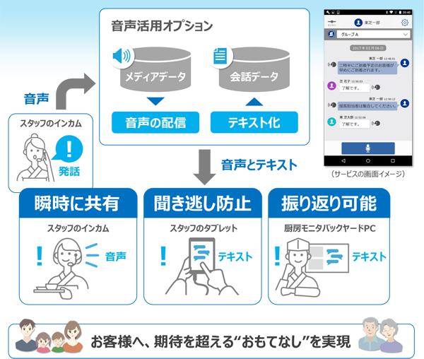 図1　陣屋コネクト　音声活用オプションの活用イメージ